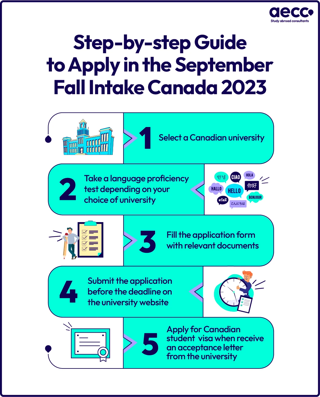 step by step guide to apply in september fall intake