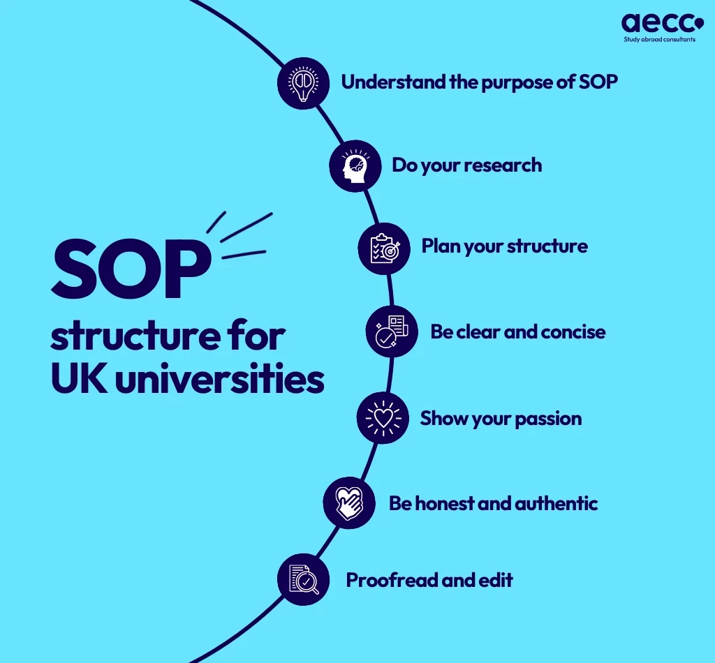 SOP Structure for UK Universities